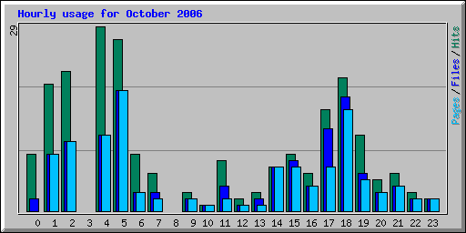 Hourly usage for October 2006