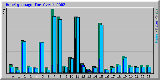 Hourly usage for April 2007