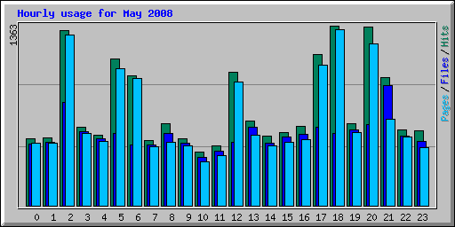 Hourly usage for May 2008