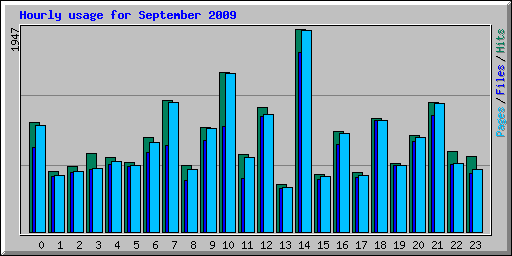 Hourly usage for September 2009