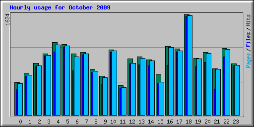 Hourly usage for October 2009