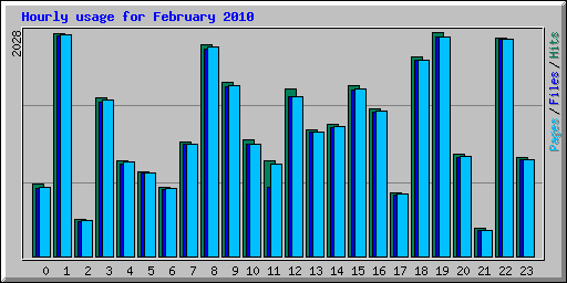 Hourly usage for February 2010