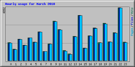 Hourly usage for March 2010