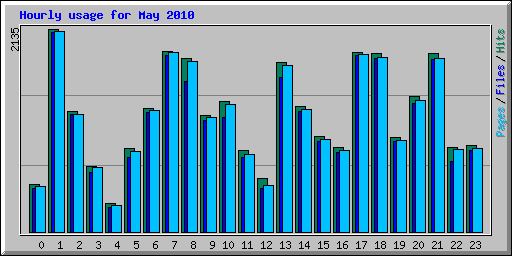 Hourly usage for May 2010