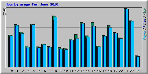 Hourly usage for June 2010