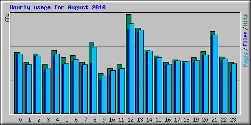 Hourly usage for August 2010