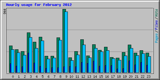 Hourly usage for February 2012