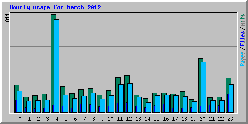 Hourly usage for March 2012