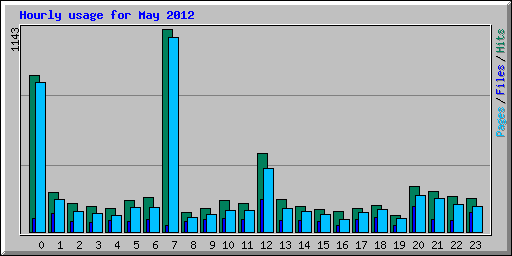 Hourly usage for May 2012