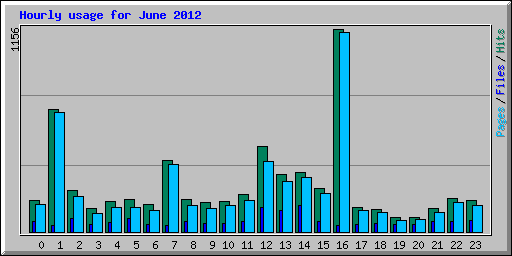 Hourly usage for June 2012