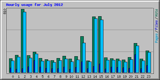 Hourly usage for July 2012