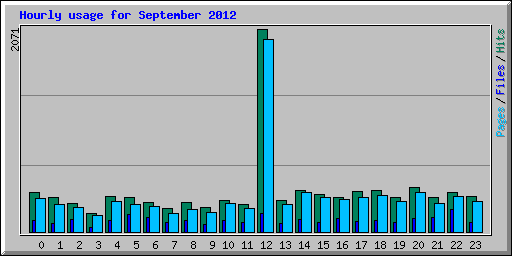 Hourly usage for September 2012