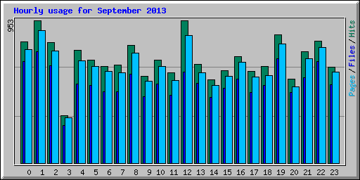 Hourly usage for September 2013