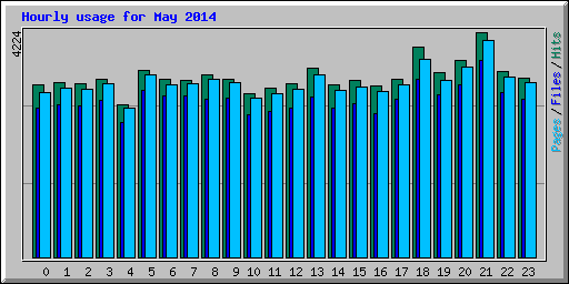 Hourly usage for May 2014