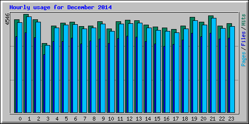 Hourly usage for December 2014