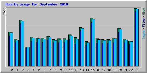 Hourly usage for September 2016