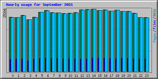 Hourly usage for September 2021