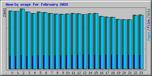 Hourly usage for February 2022