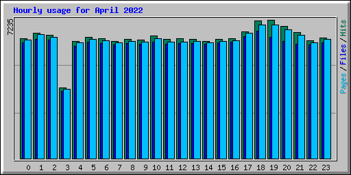 Hourly usage for April 2022
