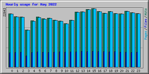 Hourly usage for May 2022