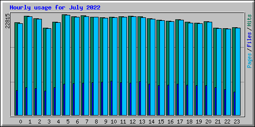 Hourly usage for July 2022