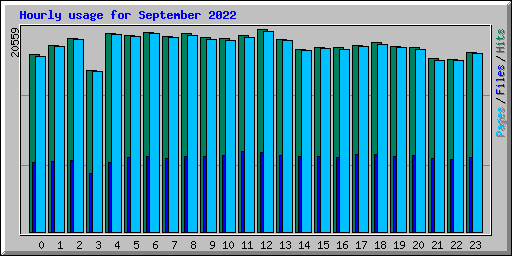 Hourly usage for September 2022