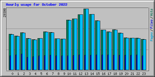 Hourly usage for October 2022