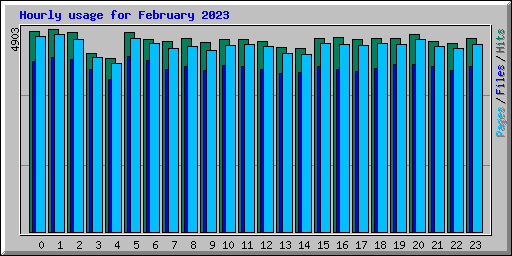 Hourly usage for February 2023