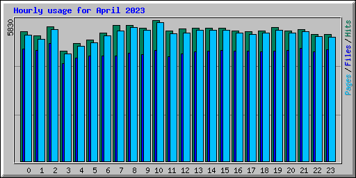 Hourly usage for April 2023