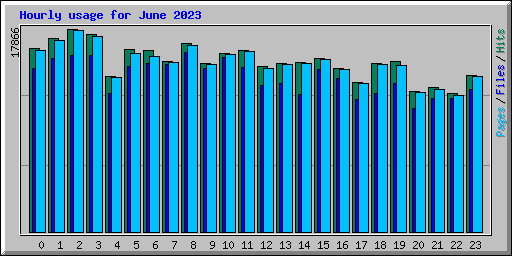 Hourly usage for June 2023