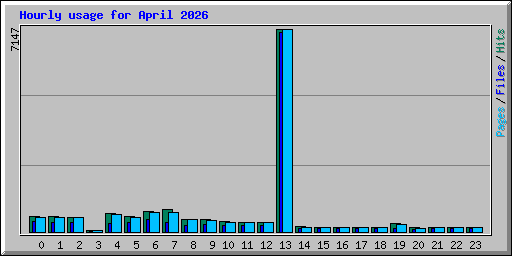 Hourly usage for April 2026