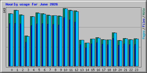Hourly usage for June 2026