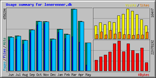 Usage summary for lenerenner.dk